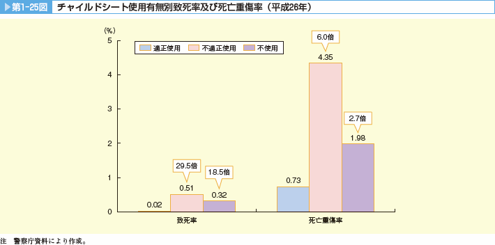 チャイルドシート使用有無別致死率および死亡重症率_平成26年